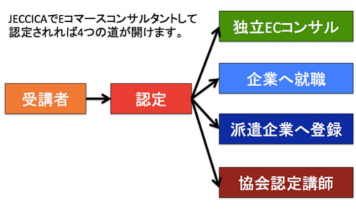 JECCICA認定 4つのストーリー