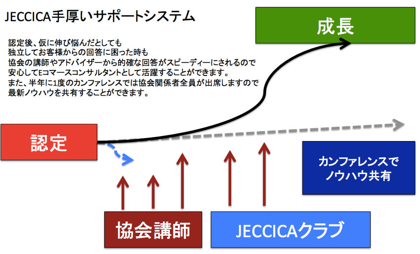 JECCICA認定　4つのストーリー