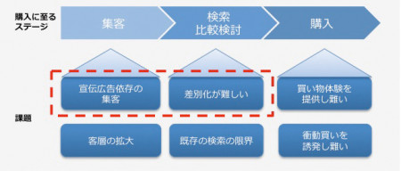 (図表1)アパレルECのステージごとの課題