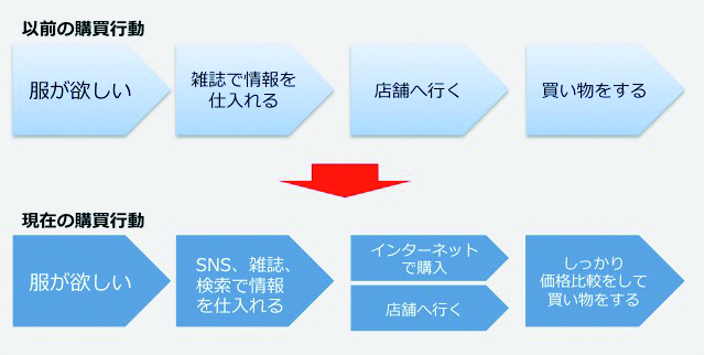 (図表4)購買⾏動の変化