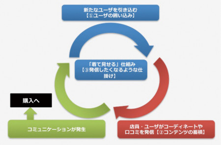 (図表3)ソーシャルコマースのポジティブ・スパイラル