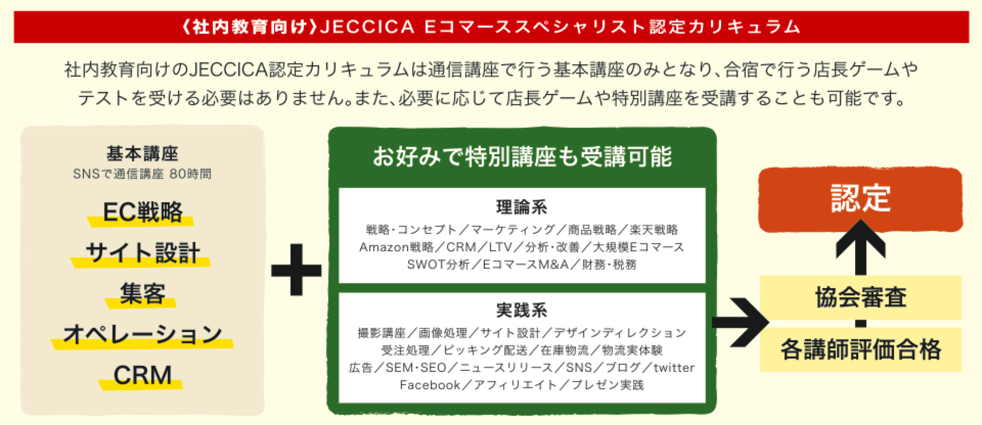 JECCICAカリキュラム全体フロー