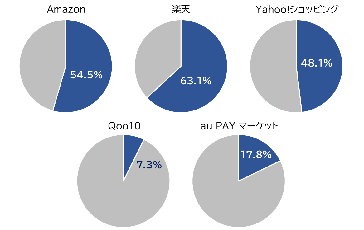 出所:日本ネット経済新聞「2025年版ネット通販売上高ランキングTOP545」を基に作成