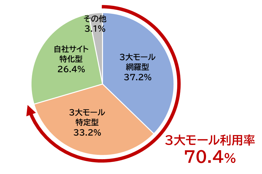出所:日本ネット経済新聞「2025年版ネット通販売上高ランキングTOP545」を基に作成