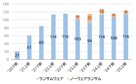 ランサムウェア被害の報告件数の推移(半期毎)