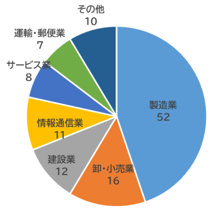業種別ランサムウェア被害件数グラフ