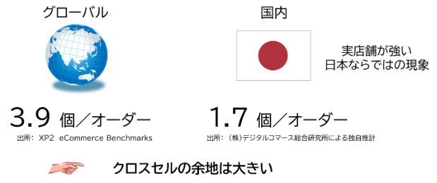 1オーダーあたりの平均購入商品点数の比較（グローバル対日本）
