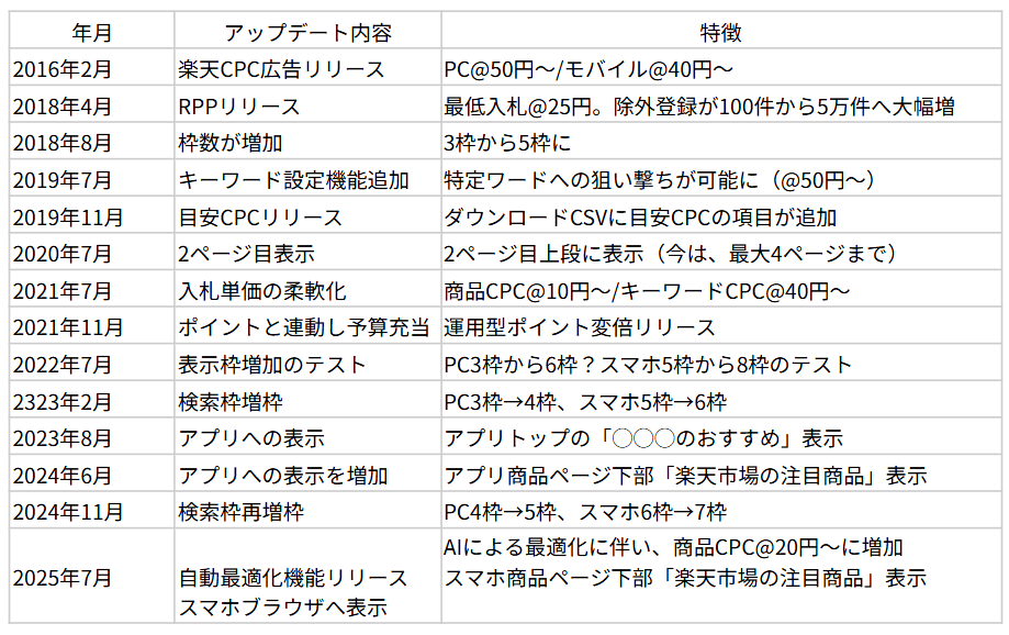 RPP歴史年表:主要アップデート一覧