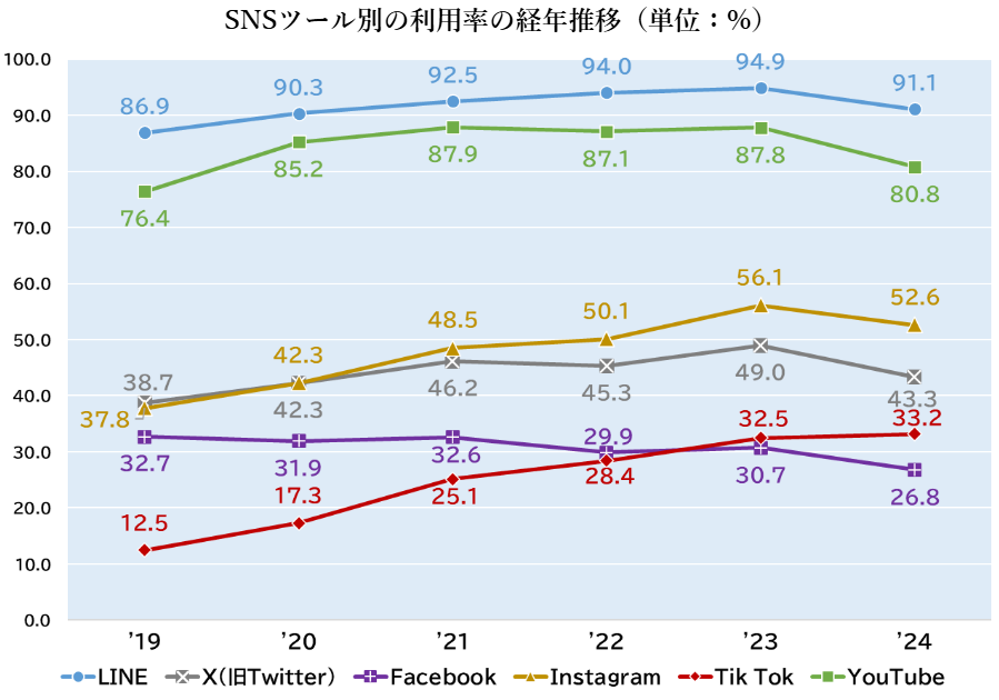 出所：総務省「情報通信メディアの利用時間と情報行動に関する調査」を基に作成