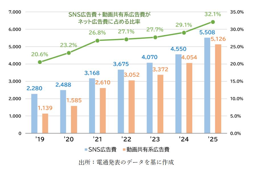 SNS広告費・動画共有系広告費の推移（億円）
