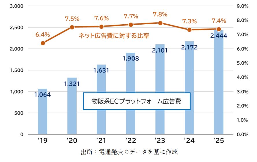 物販系ECプラットフォーム広告費の推移（億円）