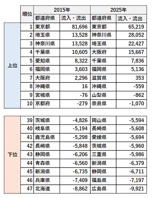 都道府県別人口流入・流出ランキング(単位:人)<br>出所:総務省統計局「住民基本台帳人口移動報告」を基に作成